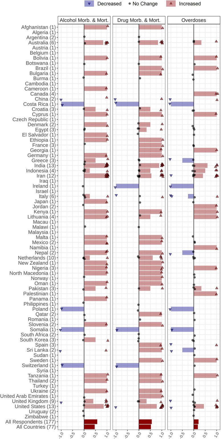 Changes in mortality, morbidity, and overdose in people with SUD during the COVID-19 pandemic reported by 177 respondents from 77 countries around the world. Respondents were asked to report changes in morbidity or mortality rates in people with SUD and changes in fatal and non-fatal overdose episodes through the following options: Increased, Decreased, I do not know, I do not like to answer, and Not applicable. Countries' names are sorted in alphabetical order, and the number of each country's respondents is mentioned in front of the names. Each response is indicated as a single dot for no change or up and down triangles for increased and decreased answers, respectively, with a minor jitter for better visualization. The reported answers are represented as −1 for decreased, 1 for increased, and 0 for no change; I do not know, I do not like to answer, and Not applicable answers are not shown in the figure. The mean of all responses, regardless of their originated countries and without considering those who did not know the answer, alongside the average answers of all countries, regardless of the number of respondents in each country, are addressed in the last two rows below the countries' names (SUD, Substance Use Disorder).