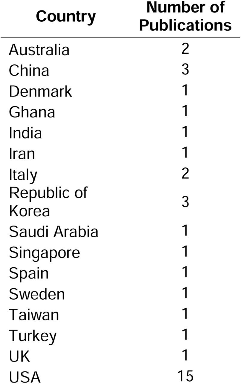 Country Identified by Authors