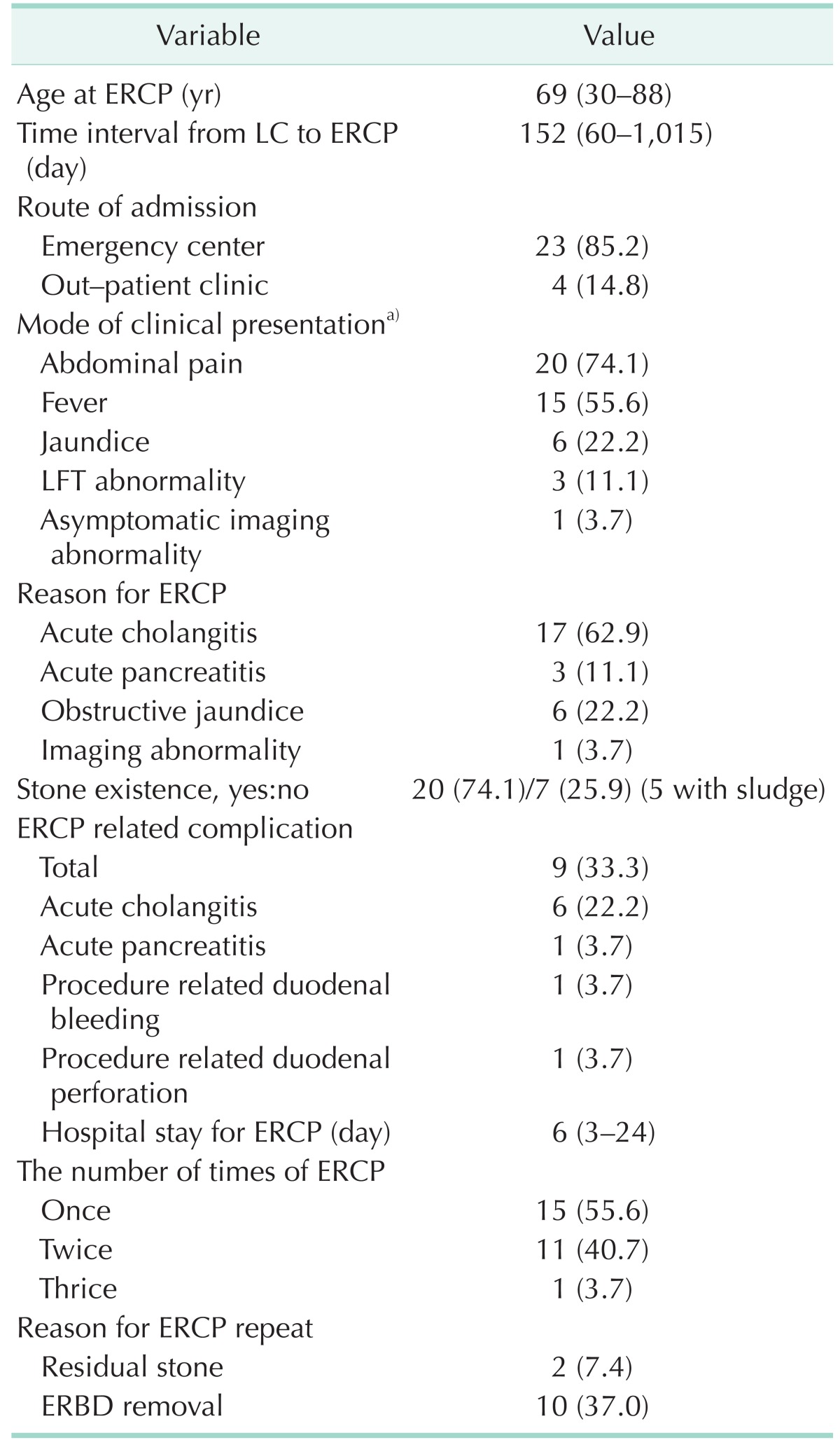 Clinical findings associated with symptomatic retained common bile duct stones (n = 27)