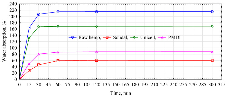 Absorbability of natural and modified hemp fibers.