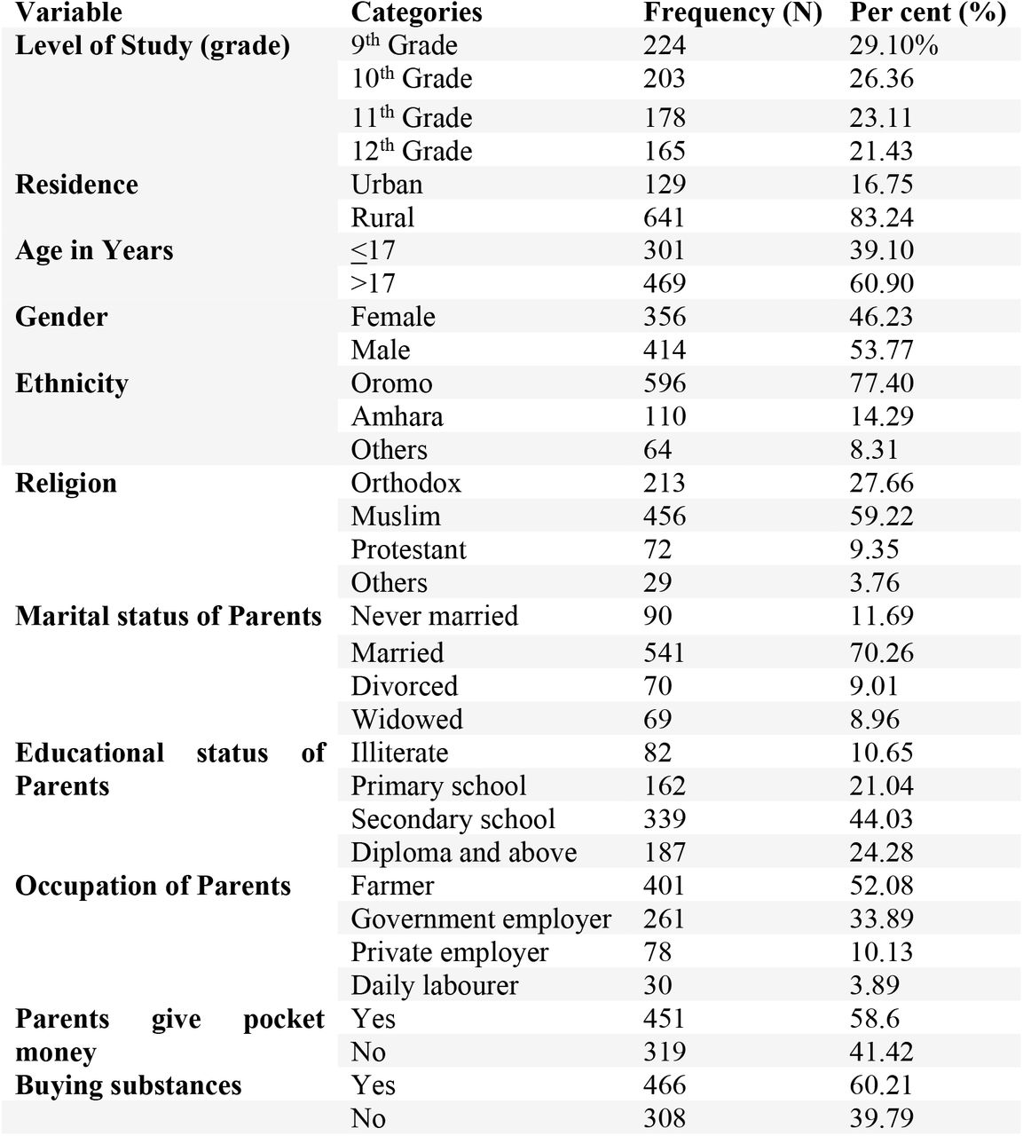 Socio-demographic characteristics of west hararghe zone secondary school students October 2021 (n=770)