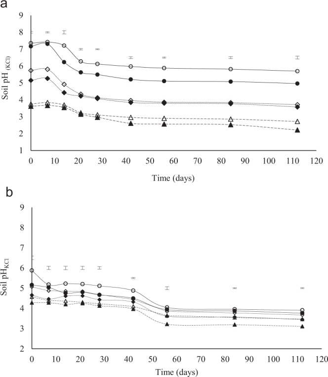 Changes in soil pH(1M KCl) from different application rates of lime at different depth (0–10 and 10–20 cm). The letters A and B indicates Eston and Eshowe soil, respectively. Lime was applied at a rates of 0, 12 and 36 t ha−1 for Eston and 0, 1.5 and 4.5 t ha−1 for Eshowe soil. Vertical error bars indicates LSD (p < 0.05). The no fill and fill markers represent 0–10 and 10–20 cm depth, respectively. Symbols ◊ 12 t ha−1 (0–10 cm); ♦ 12 t ha−1 (10–20 cm); ∆ control (0–10 cm); ▲ control (10–20 cm); o 36 t ha−1 (0–10 cm); • 36 t ha−1 (10–20 cm).