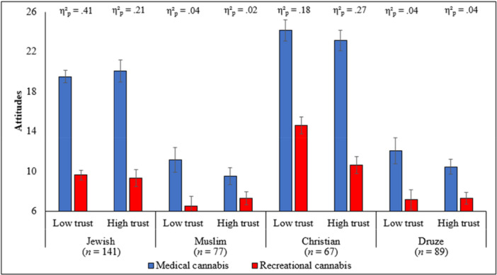 Means and standard errors of attitudes toward cannabis by religious affiliation, trust in medical profession, and type of cannabis. Note. All results are controlled for age, religiosity level, and medical cannabis usage by family members or friends.