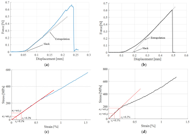 (a) Slack extrapolation for hemp; (b) slack extrapolation for flax; (c) Young’s modulus calculation for hemp; and (d) Young’s modulus calculation for flax.