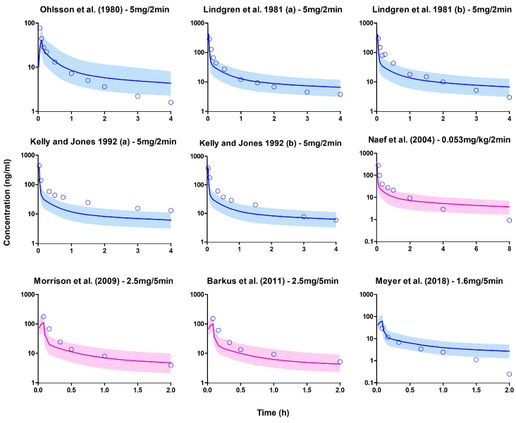 Plasma concentration profiles following a short intravenous infusion. The open blue circle represents the observed data. The solid line depicts the median PBPK predicted concentrations, while the shaded area (5th to 95th percentile) indicates the 90% prediction interval. The purple and blue profiles display the overlay of PBPK simulated values with the observed values in the training and verification datasets, respectively [85,86,87,88,89,90,91].