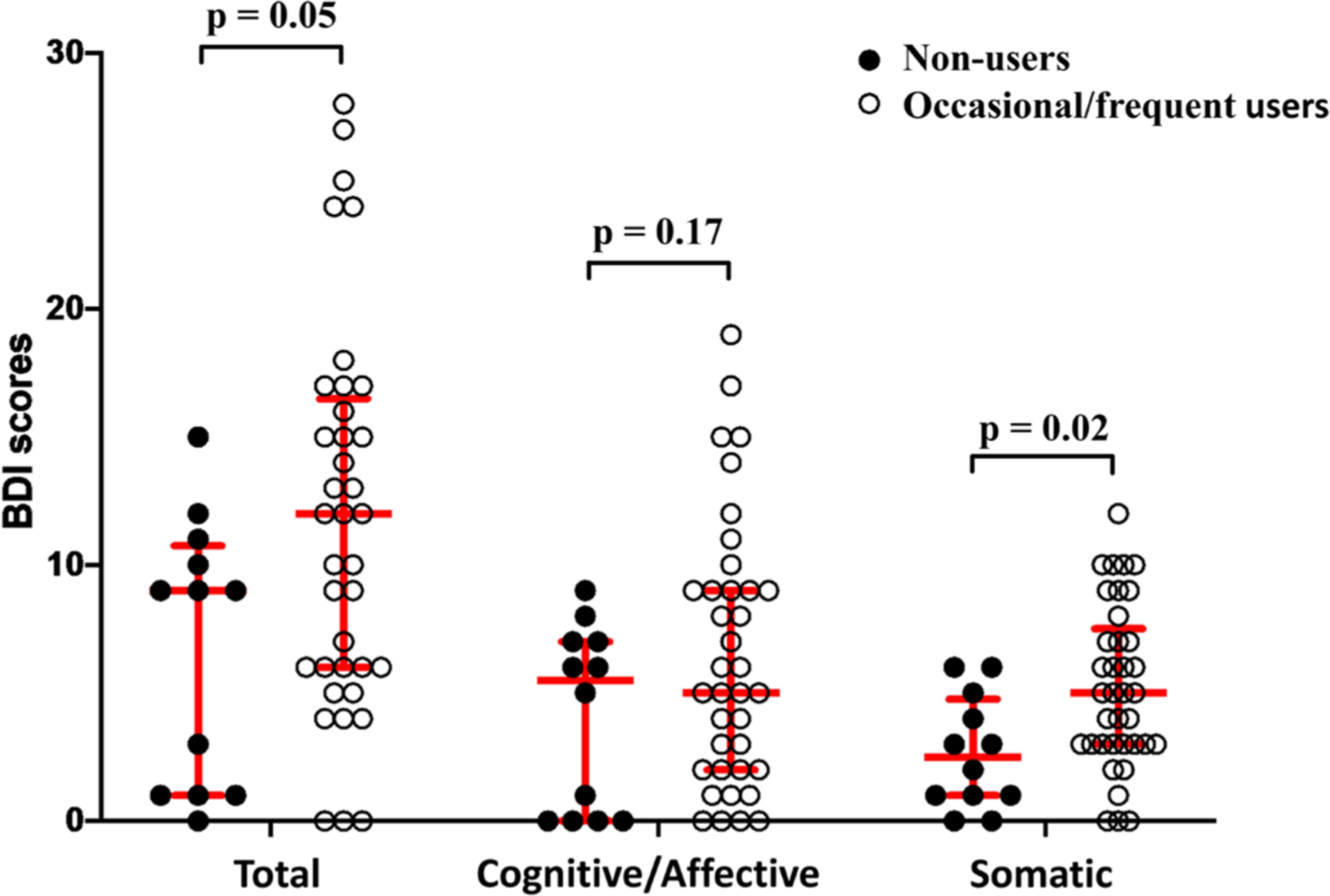 Beck Depression Inventory (BDI) somatic, BDI cognitive/affective, and total BDI scores for HIV+ occasional/frequent cannabis users (lifetime use >10 times; N = 37) and HIV+ cannabis non-users (0 − 10 times/lifetime; N = 12). Median values and interquartile range are shown.