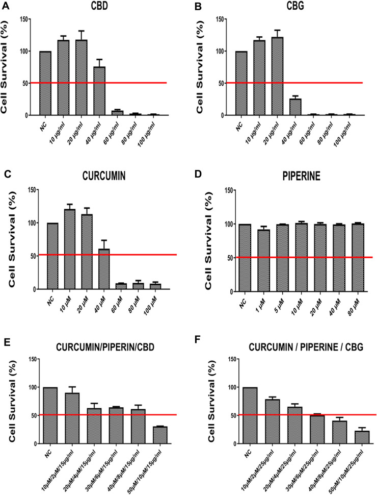 The cell survival rates (percent) of HCT-116 line at 72 h after treatment with (A) CBD (Cannabidiol) (B) CBD (Cannabigerol) (C) Curcumin (D) Piperline (E) combination of curcumin piperline and CBD (F) combination of curcumin piperline CBG. All groups were compared to their corresponding negative control.