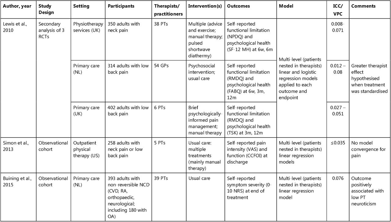 Previously published estimates of therapist effects in musculoskeletal rehabilitation