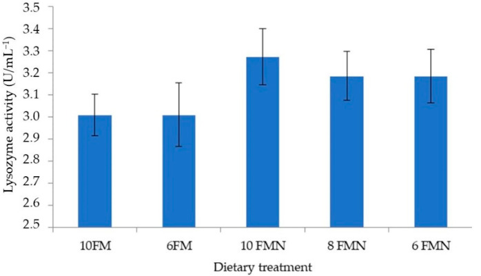 Pacific white shrimp (PWS) lysozyme activity (U/mL−1) at the end of the 110-day growth trial. 10FM (control group; 10% FM), 6FM (6% FM and no nucleotide supplementation), 10FMN (10% FM; 0.1% nucleotides), 8FMN (8% FM; 0.1% nucleotides) and 6FMN (6% FM; 0.1% nucleotides). Values represent the mean of ten replicates.
