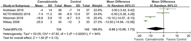 Forest plot showing overall pain scores when comparing cannabinoids and placebo. Better pain control is shown by the favored side of the plot.