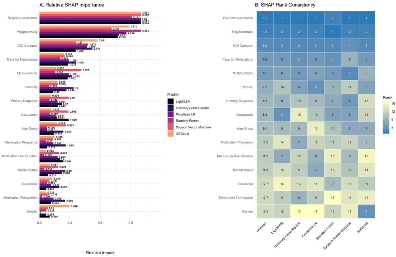 Global interpretability and feature importance consistency across the evaluated models using SHAP (Shapley Additive exPlanations) values to predict LMQ Score.A. Bar-graph comparing SHAP values of the 17 features across six models. B. Heatmap representing the rank of each feature’s importance for each specific model and consensus ranking.