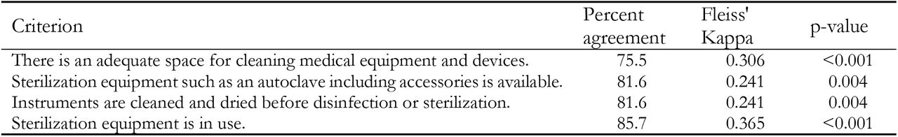 Inter-rater reliability of “Decontamination of Medical Equipment and Devices” criteria in the IPC Scorecard.