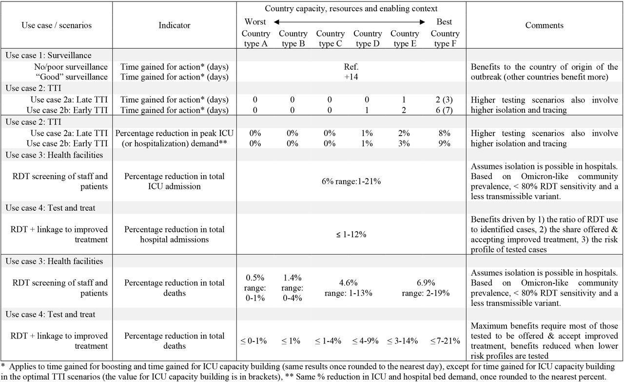 Summary results: impacts of different use cases on time gained, peak health system burden and deaths