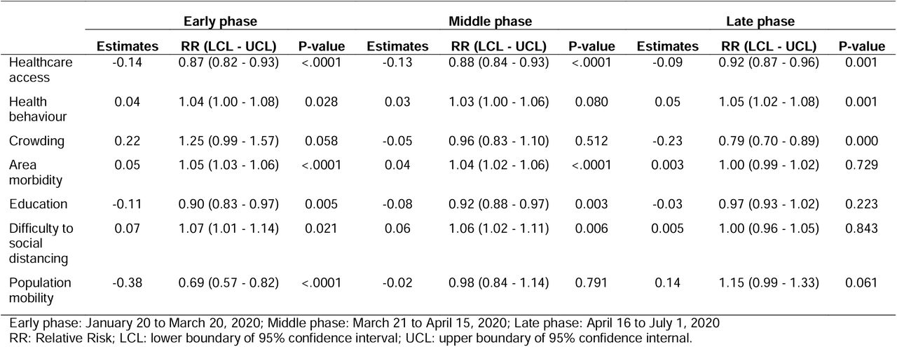 Parameter estimates and the Relative Risk of the COVID-19 incidence associated with health and SES determinants by three time periods corresponding with the early, middle and late phases