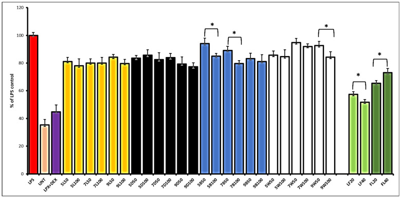 The effect of hemp sprouts harvested at different light conditions—light (L), darkness (D), blue LED (B), and white LED (W)—and leaves (LF) or flower (FL) extracts (50 and 100 µg/mL for sprouts; 20 and 40 µg/mL for LF and FL) on nitric oxide release in LPS-stimulated RAW 264.7 macrophages. Significant differences between the doses were marked by upper black line and * (p < 0.05).