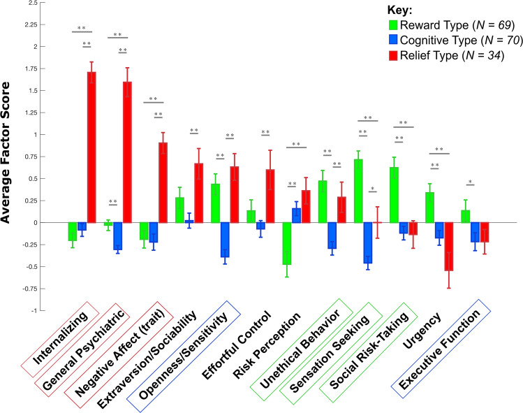 Phenotypic profiles of the 3 subtypes.Subtypes were determined using latent profile analysis on the EFA latent factors scores within individuals with past SUD diagnosis (N = 173). Three subtypes were recovered, which included a Reward Type with higher sensation seeking, social risk-taking, and unethical behavior (green); a Cognitive Type with lower openness/sensitivity and a lower executive function (blue), and a Relief Type with higher internalizing, general psychiatric symptoms, and negative affect (trait) (red). Independent samples t-test were done to compare the subtypes statistically (p < 0.05*, p < 0.01**). Error bars are standard error.