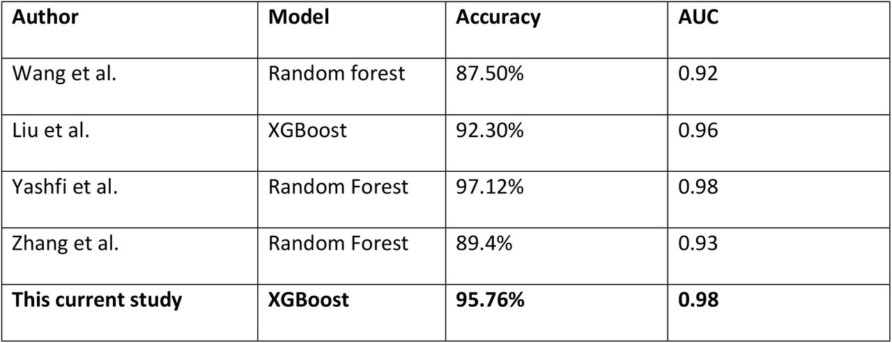 comparison of our results with previous studies