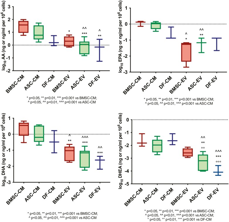 Box and whisker plots referred to AA, EPA, DHA, and DHEA levels in EV (log10 of ng per 106 cells) and CM (log10 of ng/mL per 106) cells from BMSC, ASC, and DF (ANOVA with Tukey’s post hoc test; P < .05).