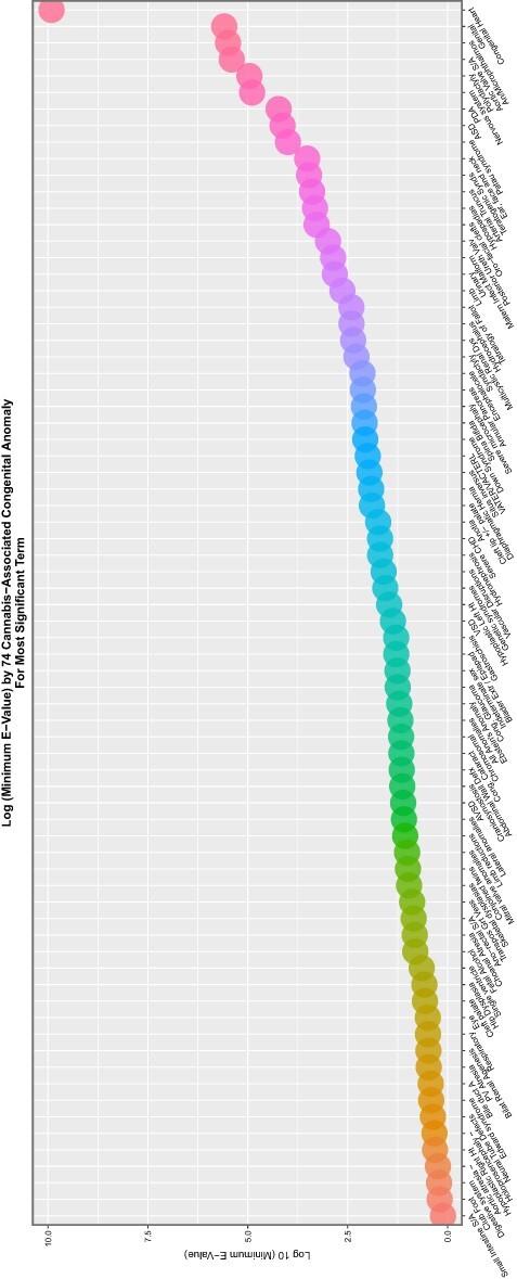 Scatterplot of log (base 10) mEV by congenital anomaly type from additive multivariable IPW panel model