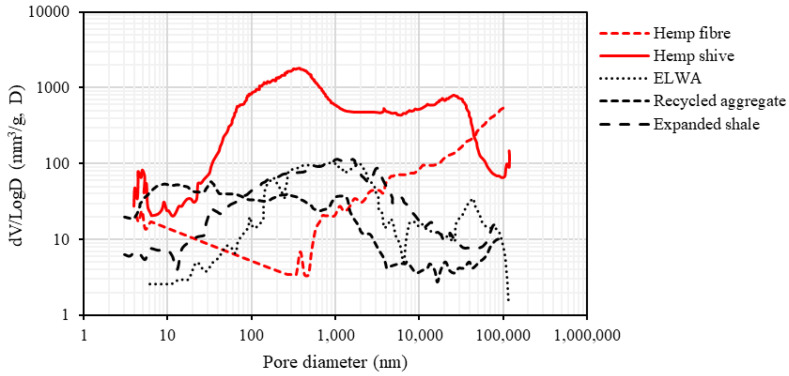 Pore size distribution of hemp shives, hemp fibres, ELWA [23], expanded shale [48], and recycled aggregates [49].