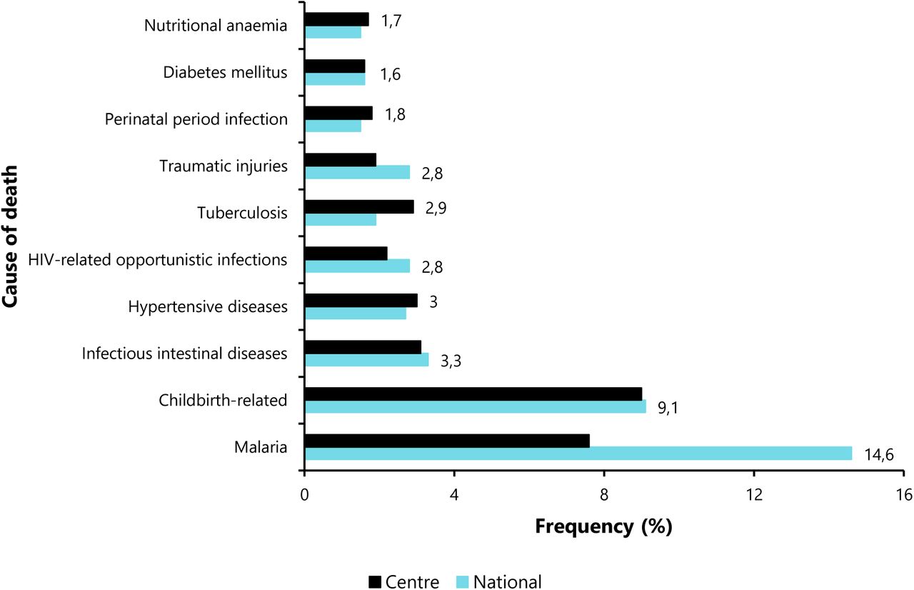 Nine leading causes of death from 2018 to 2022 in the Centre Region and at national level.