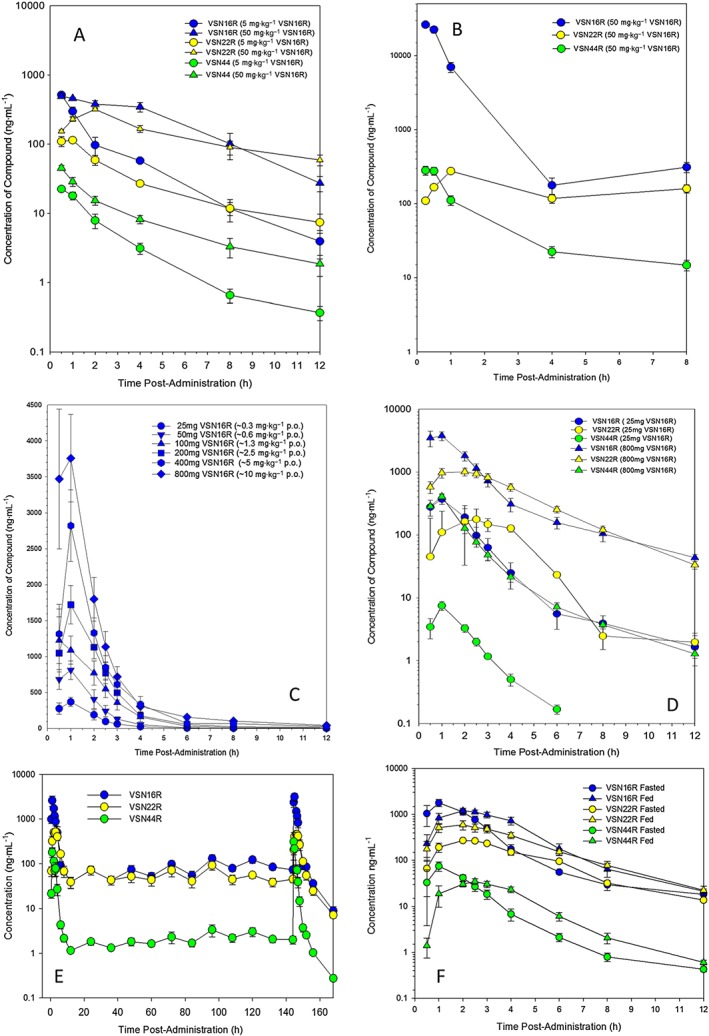 Pharmacokinetics of VSN16R in rats, dogs and humans. Liquid chromatography mass spectrometry plasma levels of VSN16R, VSN22R or VSN44R detected in (A) rat after 5 mg·kg−1 or 50 mg·kg−1 VSN16R p.o. (n = 6 per group) and (B) dogs after 50 mg·kg−1 p.o. (n = 6). (C) Human VSN16R levels after 25, 50, 100, 200, 400 and 800 mg p.o.; (D) human VSN16R, VSN22R and VSN44R levels after 25 and 800 mg VSN16R p.o. (n = 6 subjects per group). (E) Human VSN16R, VSN22R and VSN44R plasma levels after twice daily 400 mg VSN16R p.o., where the 12 h sample was taken immediately before dosing (n = 6 humans per group). (F) Human VSN16R, VSN22R and VSN44R plasma levels after 200 mg VSN16R p.o. in people that were fed or fasted before drug administration.