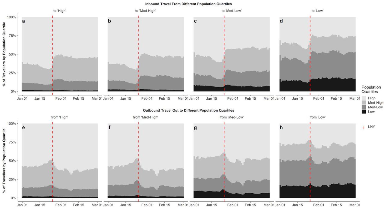 Contribution by prefectures of each population quartile to in- and outbound travel to different locations.Shading marks the population quartile with highest population quartiles in the lightest shade. Red dashed line shows the first day of LNY (25th January 2020).