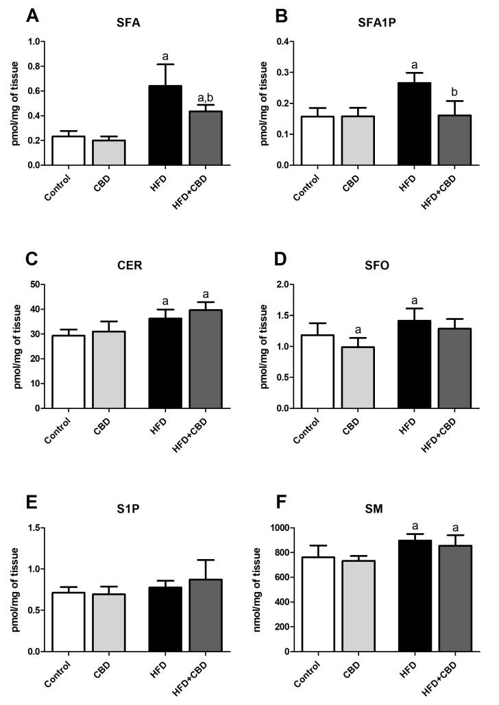 The content of myocardial sphingolipids, i.e., sphinganine—SFA (A), sphinganine-1-phosphate—SFA1P (B), ceramide—CER (C), sphingosine—SFO (D), sphingosine-1-phosphate—S1P (E), and sphingomyelin—SM (F) in the left ventricle tissue after 2-week cannabidiol (CBD) administration in rats fed a standard diet (Control) or a high-fat diet (HFD). The contents of sphingolipid pathway components were measured by high-performance liquid chromatography (HPLC) and gas-liquid chromatography (GLC) methods. The results are expressed as mean values ± SD and are based on ten independent determinations in each experimental group. a p < 0.05 significant difference vs. control group; b p < 0.05 significant difference vs. high-fat-fed group.
