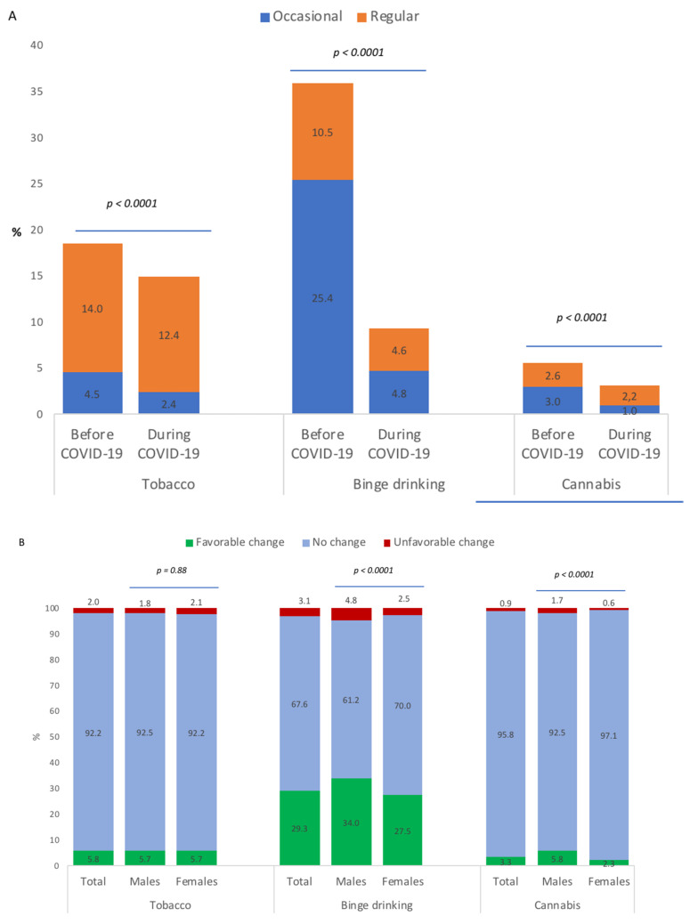 Tobacco smoking, binge drinking and cannabis use of university students before and during COVID-19 (A) and changes in behavior between the periods before and during COVID-19 (B).