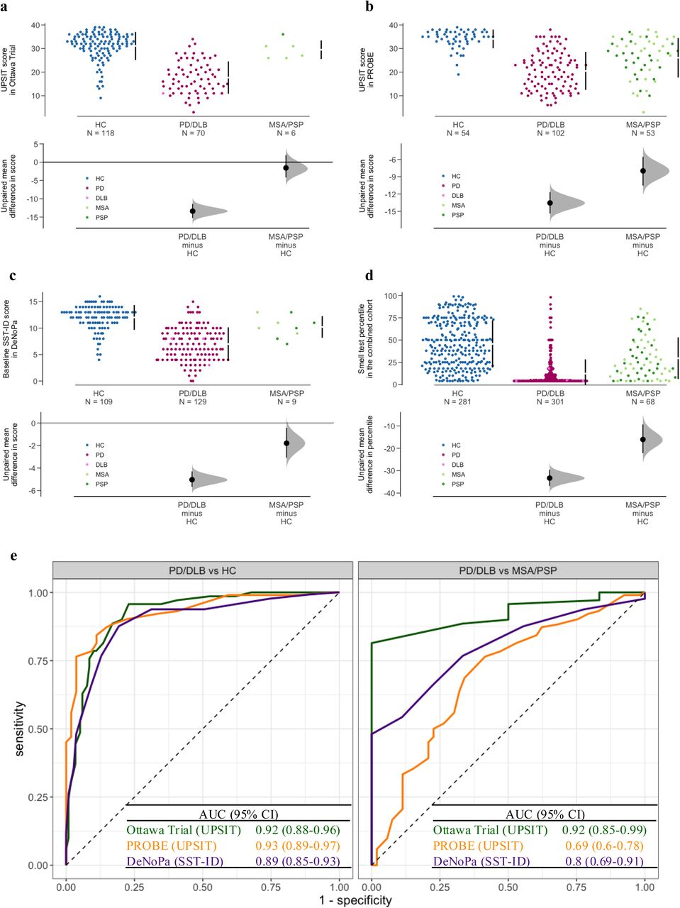 Distribution of olfaction scores using two established tests for different diagnostic groups with parkinsonism in three cohorts.Cummings estimation plots (a-d) were used to illustrate and compare smell test score distributions in each diagnostic group: (a) for UPSIT in the Ottawa Trial cohort, (b) for UPSIT in the PROBE cohort, (c) for SST-ID in the DeNoPa cohort, (d) UPSIT and SST-ID scores were transformed to percentiles based on age- and sex-adjusted norms in the combined cohorts. Each data point in the upper panels represents the score of one participant, and colors represent different groups and diagnosis, as shown in legends. The vertical lines in the upper panels represent the conventional mean ± standard deviation error bars. The lower panels show the mean group difference (the effect size) and its 95% confidence interval (CI) estimated by bias-corrected and accelerated bootstrap, using healthy controls as the reference group. Panels in (e) show ROC curves and AUC values with 95% confidence interval (CI) for smell tests in each cohort (indicated by different colors; individual scores shown in a-d) to distinguish PD/DLB versus HC groups (left) and PD/DLB versus MSA/PSP groups (right). Abbreviations as in Figure 1.