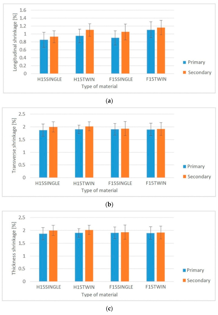 Primary and secondary shrinkage of injection moldings: (a) longitudinal shrinkage, (b) transverse shrinkage, (c) thickness shrinkage, for biocomposites produced by single- and twin-screw extrusion.