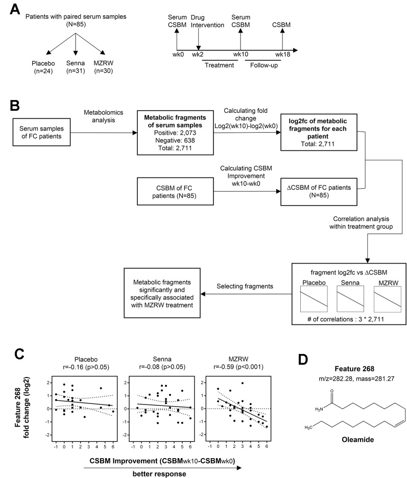 Serum pharmacometabolomics analysis of FC subjects from a three-armed, randomized, controlled clinical study. (A) Study design to investigate a metabolic biomarker associated with treatment efficacy in FC patients. Patients with paired serum samples were divided into three groups based on different treatment approaches: Placebo group (n = 24), Senna group (n = 31), and MZRW group (n = 30). For all patients, serum samples were acquired before and after treatment, at week 0 and week 10, respectively. Meanwhile, the number of complete spontaneous bowel movements per week (CSBM) for each patient were also recorded at the same time point, as well as at week 18. (B) The phamacometabolomic analysis flowchart for FC patients treated with different therapies. Metabolic features which are significantly and specifically associated with MZRW treatment were selected after calculations. (C) One metabolic feature (ID: 268) was found to be negatively correlated (Pearson r = -0.59, p = 0.00057) with change of CSBM (ΔCSBM) in the MZRW group, but not in the Senna or placebo group. (D) According to mass:charge ratio (m/z) and mass, feature 268 was identified as oleamide.