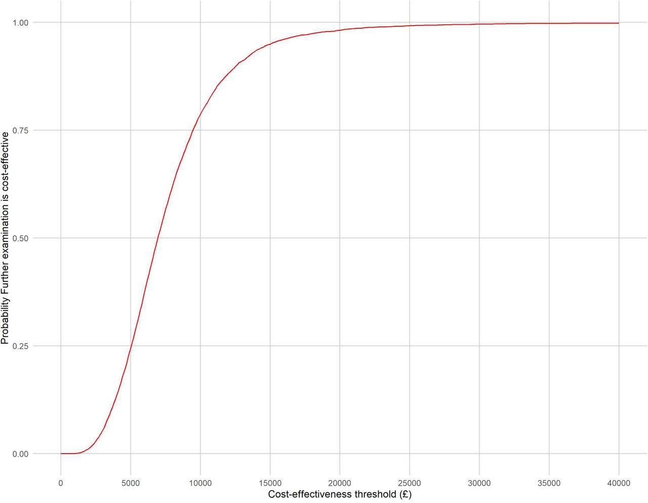 Cost-effectiveness acceptability curve (further investigation compared to no further investigation)