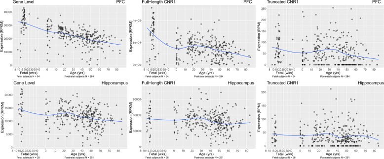 The mRNA expression lifetime trajectory of CNR1 gene and CNR1 transcripts in PFC and hippocampus of nonpsychiatric controls. The x-axis represents age.The y-axis represents the relative expression at gene level or transcript level in the DLPFC and hippocampus. Each dot represents a nonpsychiatric control subject.
