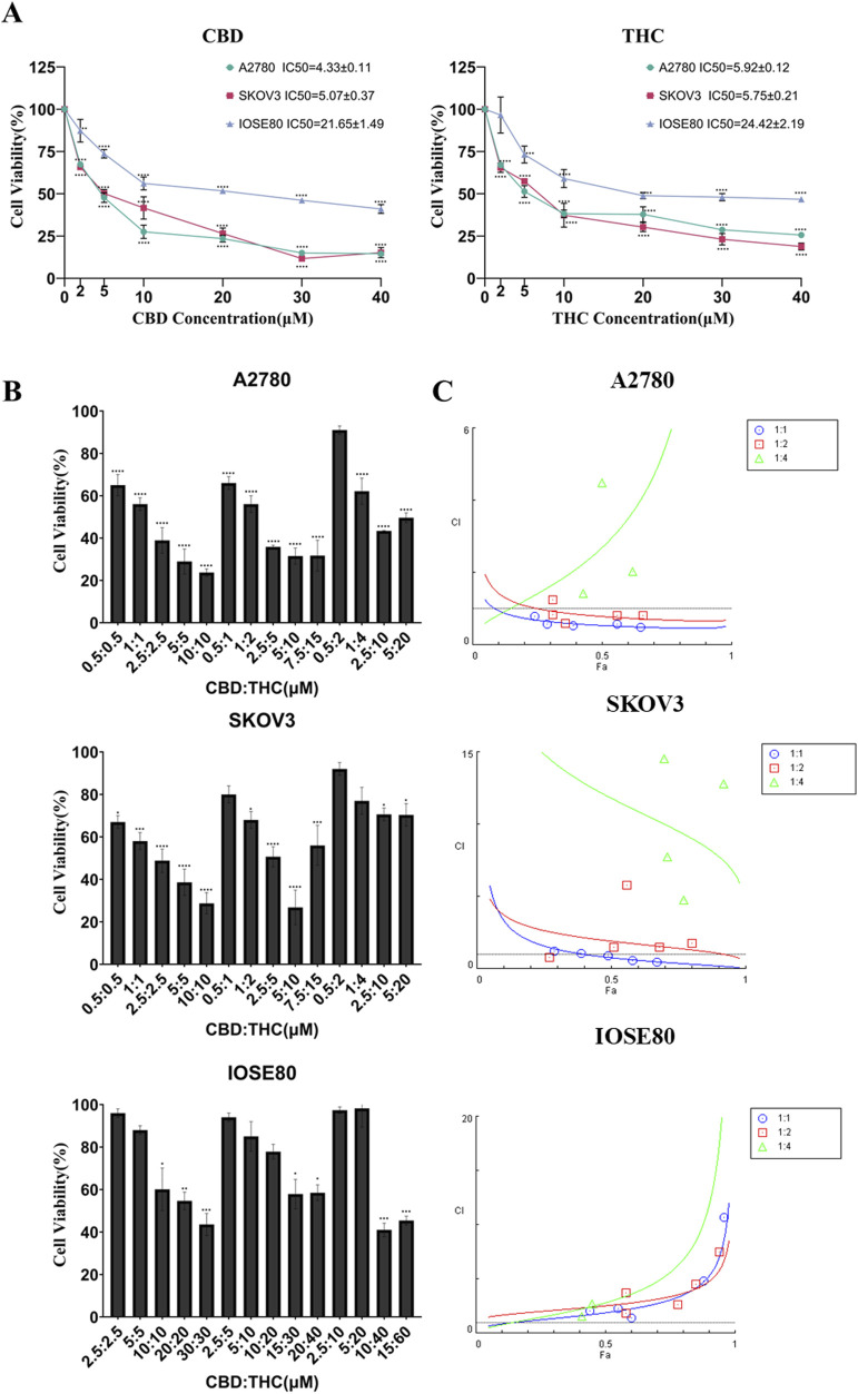 Graphs illustrating the effects of CBD and THC on cell viability in A2780, SKOV3, and IOSE80 cell lines. Panel A compares cell viability at various concentrations of CBD and THC, with IC50 values noted. Panel B shows bar graphs of cell viability at different CBD:THC ratios for each cell line. Panel C provides combination index plots for A2780, SKOV3, and IOSE80, indicating synergy or antagonism at various CBD:THC ratios. Data include means and standard deviations.