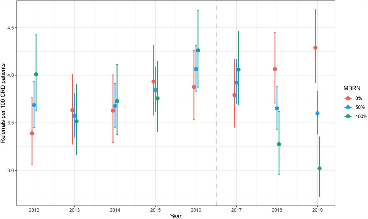 : The effect of the interaction term between Year and proportion registered at an MBRN GP on referral rate over time. The predicted number of referrals per 100 CRD patients is estimated for three levels of registration at an MBRN GP at LSOA-level. The dashed line represents the introduction of the MBRN in 2017.