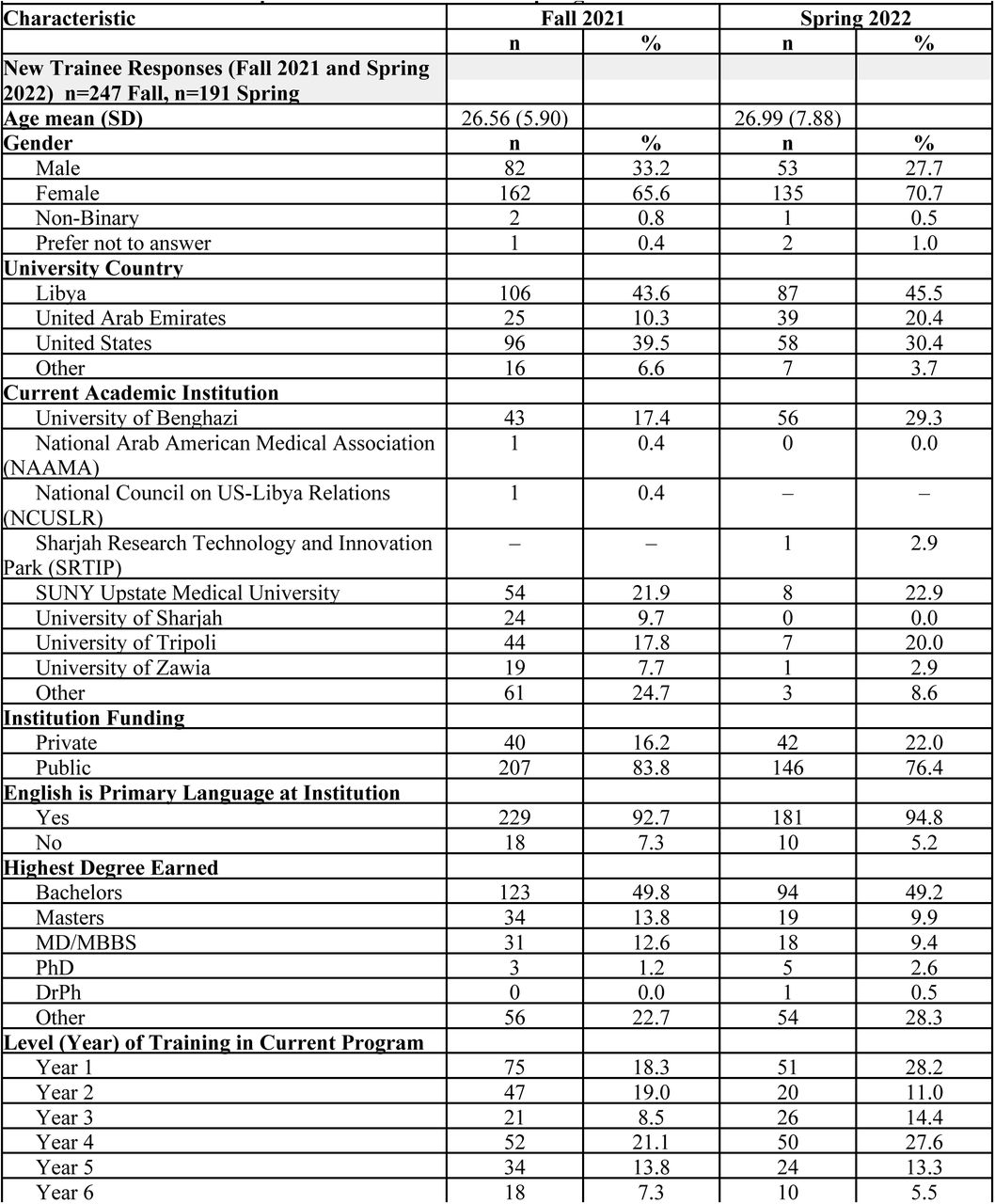 Participant Data for Bridging Cultures to Defeat COVID-19Conference Participant Data for Fall 2021 and Spring 2022