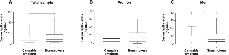 A) Serum leptin levels in the total sample. Serum leptin levels were significantly lower between cannabis smokers (3.01 [0.79-12.19] ng/mL) than nonsmokers (9.68 [3.35-25.81] ng/mL; p = 0.008). B) Serum leptin levels in women. No difference was found between cannabis smokers (11.92 [5.25-45.87] ng/mL) and nonsmokers (13.90 [5.55-48.29] ng/mL; p = 0.332). C) Serum leptin levels in men. Serum leptin levels were lower in cannabis smokers (1.74 [0.64-8.28] ng/mL) than nonsmokers (3.74 [1.59-12.04] ng/mL; p = 0.039). Values are presented as box-plots with median and interquartile range. * p ≤ 0.05 is considered statistically significant.