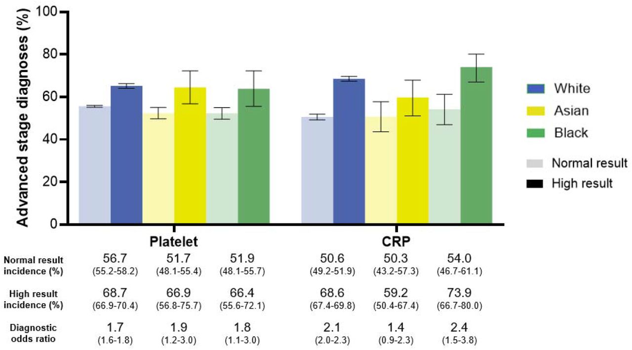 The proportion of cancer patients who were diagnosed at an advanced stage by platelet count and CRP result (normal or high) and ethnicityLighter bars represent a normal test result, and darker bars represent a high result. Blue bars represent the average proportion of White cancer patients diagnosed at an advanced stage, yellow bars represent the same for Asian patients, and green bars for Black patients. Black error bars represent 95% CIs. The table reports advanced stage diagnoses as a percentage (%) and the diagnostic OR of an advanced stage diagnosis for cancer patients is provided underneath its corresponding ethnic group and blood marker from the chart above, with 95% CIs.Adjusted for gender, age group in 10-year bands (40 to 49 years, 50 to 59 years, 60 to 69 years, 70 to 79 years, and 80 + years), sex (male or female), smoking status (ever or never), CMS grouping, BMI category, IMD quintile, and year of test.