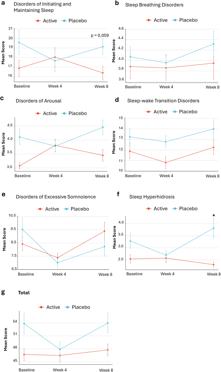 NTI164 did not improve aspects of sleep compared to placebo, as measured by the SDSC (a) Mean ± change from baseline in Disorders of Initiating and Maintaining Sleep scores over time. (b) Mean ± change from baseline in Sleep Breathing Disorders scores over time. (c) Mean ± change from baseline in Disorders of Arousal scores over time. (d) Mean ± change from baseline in Sleep-wake Transition Disorders scores over time. (e) Mean ± change from baseline in Disorders of Excessive Somnolence scores over time. (f) Mean ± change from baseline in Sleep Hyperhidrosis scores over time. (g) Mean ± change from baseline in Total scores over time. n = 54, analysed via ANCOVA, ∗p < 0.05.