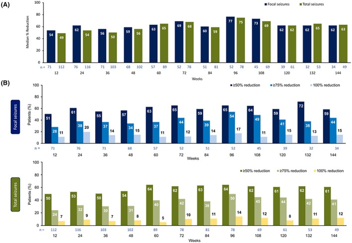Median percentage reduction from baseline in focal and total seizures (A) and treatment response rates (B) in all patients with focal epilepsy.
