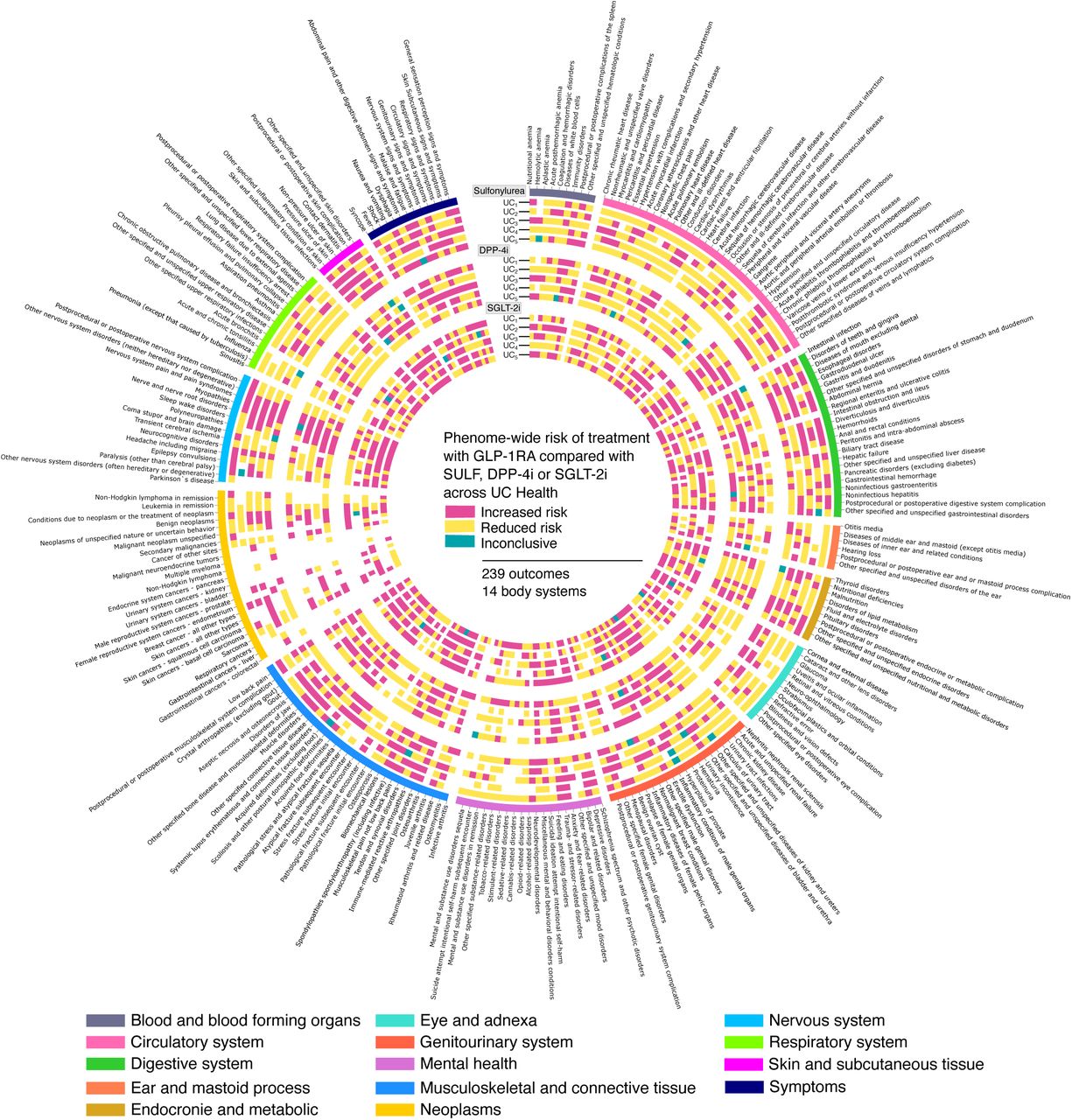Phenome-wide associations.Elevated or reduced risk of 239 clinical phenotypes on treatment GLP-1RA compared with sulfonylurea, DPP-4i or SGL-2i across 5 UCs. The outermost ring delineates phenotypic categories (clinical endpoints, n = 239) stratified by body system (n = 14). Concentric rings represent hazard ratios for increased or reduced risk of corresponding clinical endpoints within each organ system for sulfonylurea, DPP-4i and SGLT-2i compared with treatment GLP-1RA at each of the UC.