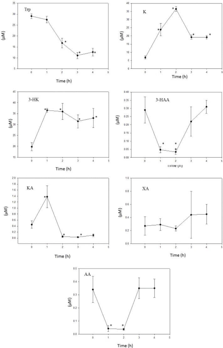 Time course of effects of administration of benserazide on liver tryptophan and kynurenine metabolite concentrations.Notes: Benserazide (100 mg/kg body weight) was administered intraperitoneally at zero time, and liver tryptophan and kynurenine metabolite concentrations were determined as described in the Materials and methods section at the time intervals indicated. Values are mean ± SEM for five rats. The significance of the differences from the control zero-time value is indicated by an asterisk, with levels of significance (P) of 0.037–0.001.Abbreviations: Trp, tryptophan; K, kynurenine; 3-HK, 3-hydroxykynurenine; 3-HAA, 3-hydroxyanthranilic acid; KA, kynurenic acid; XA, xanthurenic acid; AA, anthranilic acid.