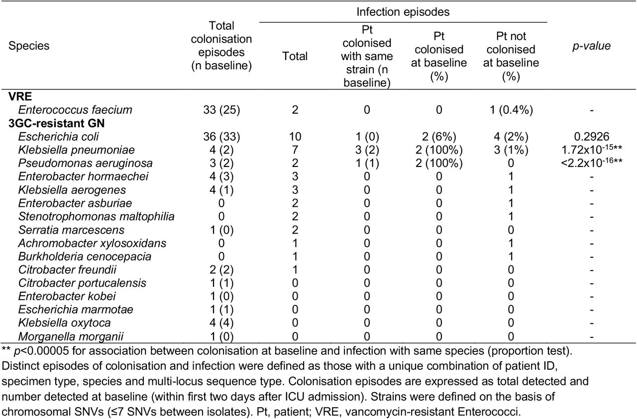 Colonisation and infection episodes by species