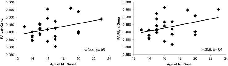 Correlational analyses of age of onset of MJ use and left and right genu FA