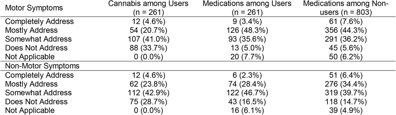Reported Symptom Satisfaction Between Cannabis Users and Non-Users, n (%)