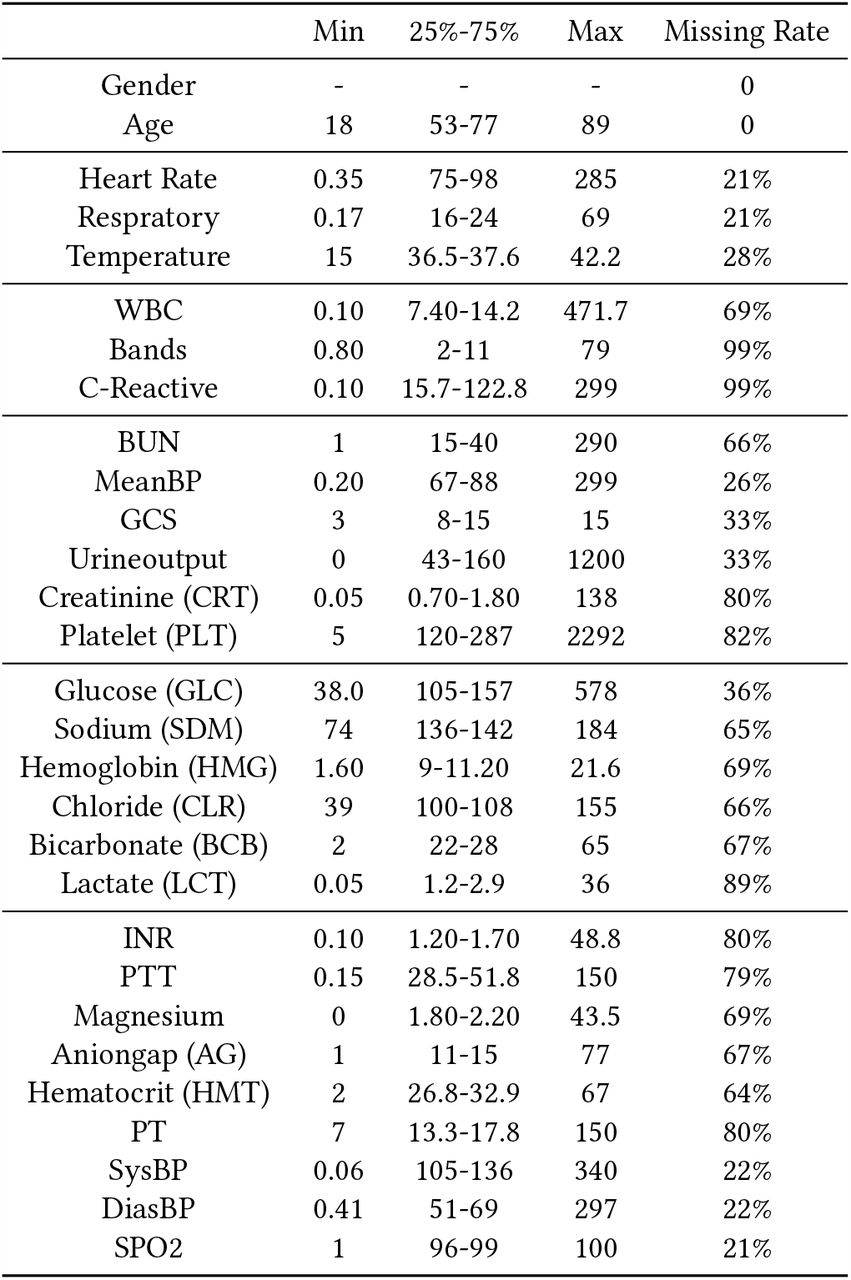 Statistics of extracted variables and demographics used to subtype sepsis patients.
