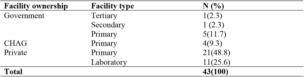 Background Characteristics of Health Facilities