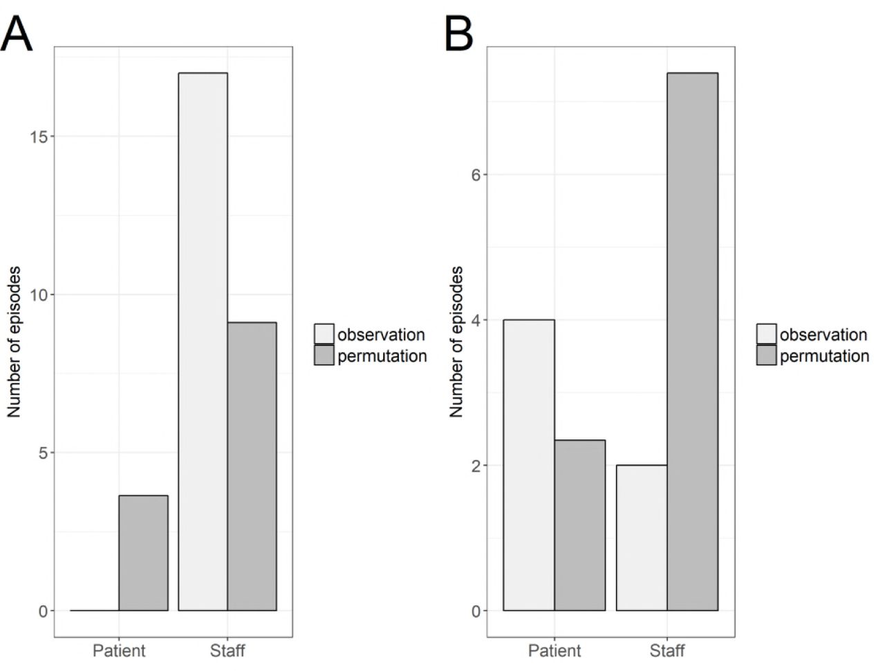 Number of episodes with a majority of patients or hospital staff intermediaries.Here, only incident colonization episodes with a distance-2 to their potential infector are considered. The portions of these episodes in which there is a majority of patients and hospital staff are depicted for (A) ESBL-EC and (B) ESBL-KP. These portions are compared between observed (light gray) and randomly permutated data (dark grey).
