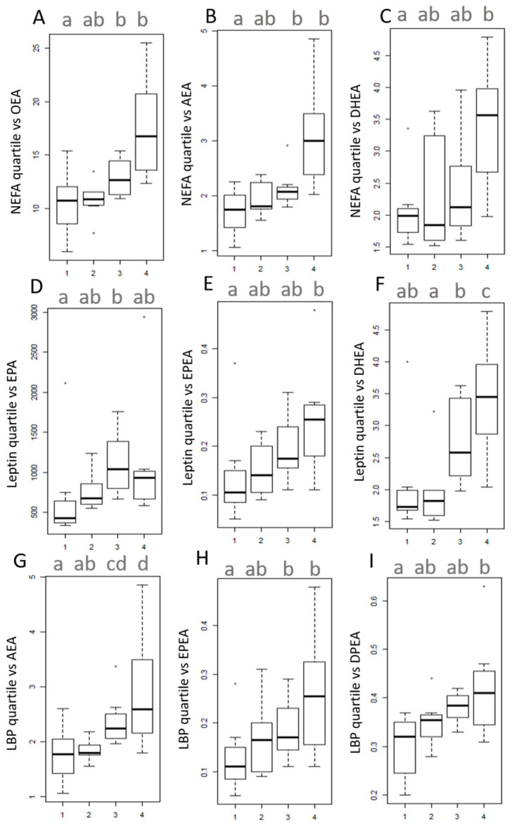 Univariate tests on quartiles. The number 1 corresponds to the lower quartile, while the number 4 corresponds to the upper quartile. (A,B) Boxplots of the concentration of (A) OEA, (B) AEA, (C) DHEA, according to NEFA quartiles. (D–F) Boxplots of the concentration of (D) EPA, (E) EPEA, (F) DHEA, according to leptin quartiles. (G–I) Boxplots of the concentration of (G) AEA, (H) EPEA, (I) DPEA, according to LBP quartiles. Data with different superscript letters are significantly different at p < 0.05, according to the post-hoc ANOVA statistical analysis (C,F), or Kruskal-Wallis multiple comparisons test (A,B,D,E,G–I). Abbreviations: see Table 1.